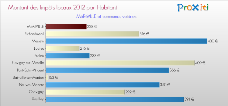 Montant des impôts locaux par Habitant pour MéRéVILLE et les communes proches Comparaison des impôts locaux par habitant pour MéRéVILLE et les communes voisines