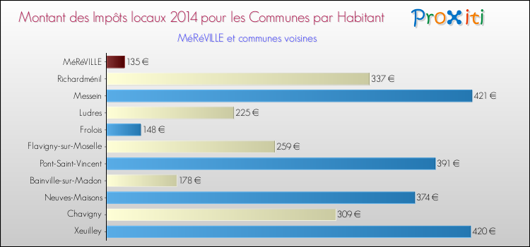 Montant des impôts locaux par Habitant pour MéRéVILLE et les communes proches en 2014 Comparaison des impôts locaux par habitant pour MéRéVILLE et les communes voisines en 2014