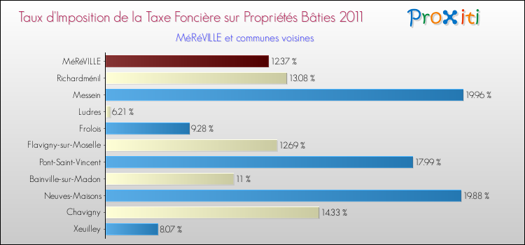 Taux d'imposition de la taxe foncière sur le bati 2011 pour MéRéVILLE et les communes proches Comparaison des taux d'imposition de la taxe foncière sur le bati 2011 pour MéRéVILLE et les communes voisines