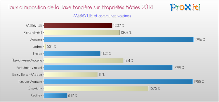 Taux d'imposition de la taxe foncière sur le bati 2014 pour MéRéVILLE et les communes proches Comparaison des taux d'imposition de la taxe foncière sur le bati 2014 pour MéRéVILLE et les communes voisines