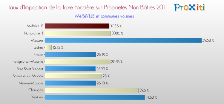 Taux d'imposition de la taxe foncière sur les immeubles et terrains non batis 2011 pour MéRéVILLE et les communes proches Comparaison des taux d'imposition de la taxe foncière sur les immeubles et terrains non batis 2011 pour MéRéVILLE et les communes voisines