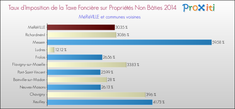 Taux d'imposition de la taxe foncière sur les immeubles et terrains non batis 2014 pour MéRéVILLE et les communes proches Comparaison des taux d'imposition de la taxe foncière sur les immeubles et terrains non batis 2014 pour MéRéVILLE et les communes voisines