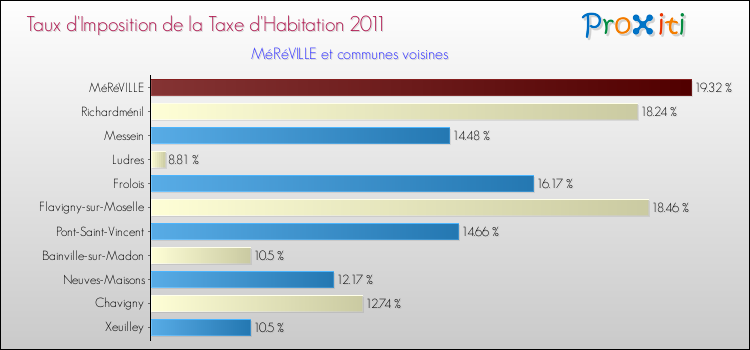 Taux d'imposition de la taxe d'habitation 2011 pour MéRéVILLE et les communes proches Comparaison des taux d'imposition de la taxe d'habitation 2011 pour MéRéVILLE et les communes voisines