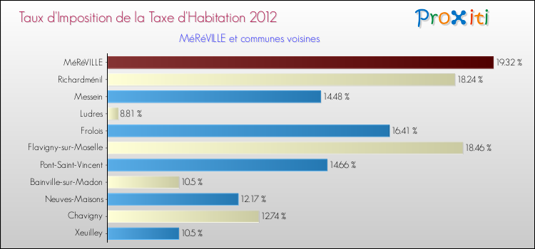Taux d'imposition de la taxe d'habitation 2012 pour MéRéVILLE et les communes proches Comparaison des taux d'imposition de la taxe d'habitation 2012 pour MéRéVILLE et les communes voisines