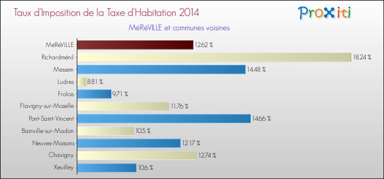Taux d'imposition de la taxe d'habitation 2014 pour MéRéVILLE et les communes proches Comparaison des taux d'imposition de la taxe d'habitation 2014 pour MéRéVILLE et les communes voisines