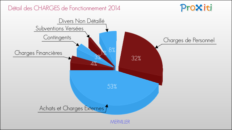 Décomposition des Charges de Fonctionnement 2014 de la commune de MERVILLER Charges de Fonctionnement 2014 pour la commune de MERVILLER