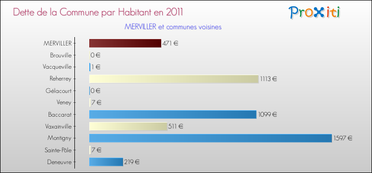 Dette par habitant de la commune en 2011 pour MERVILLER et les communes proches Comparaison de la dette par habitant de la commune en 2011 pour MERVILLER et les communes voisines