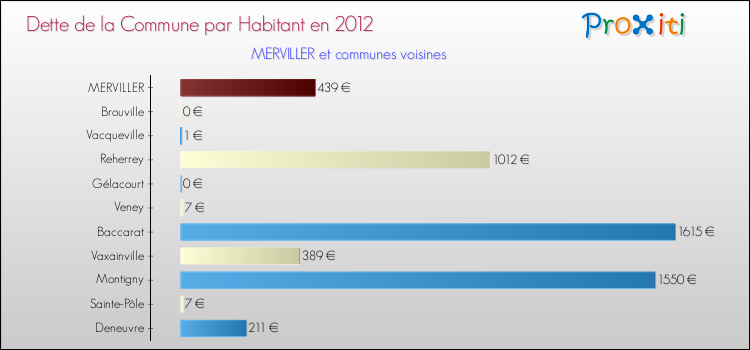 Dette par habitant de la commune en 2012 pour MERVILLER et les communes proches Comparaison de la dette par habitant de la commune en 2012 pour MERVILLER et les communes voisines
