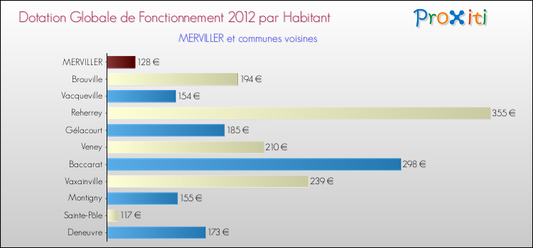 Montant des dotations globales de fonctionnement DGF par Habitant pour MERVILLER et les communes proches Comparaison des des dotations globales de fonctionnement DGF par habitant pour MERVILLER et les communes voisines
