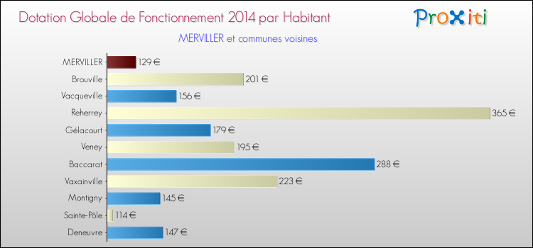 Montant des dotations globales de fonctionnement DGF par Habitant pour MERVILLER et les communes proches en 2014. Comparaison des des dotations globales de fonctionnement DGF par habitant pour MERVILLER et les communes voisines en 2014.