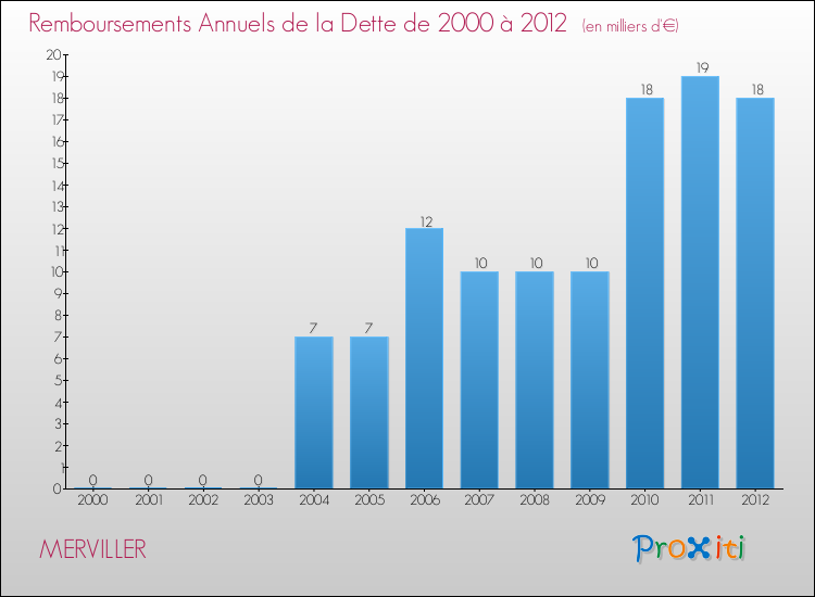 Evolution de l'annuité de la dette pour la commune de MERVILLER de 2000 à 2012 Annuités de la dette pour MERVILLER de 2000 à 2012