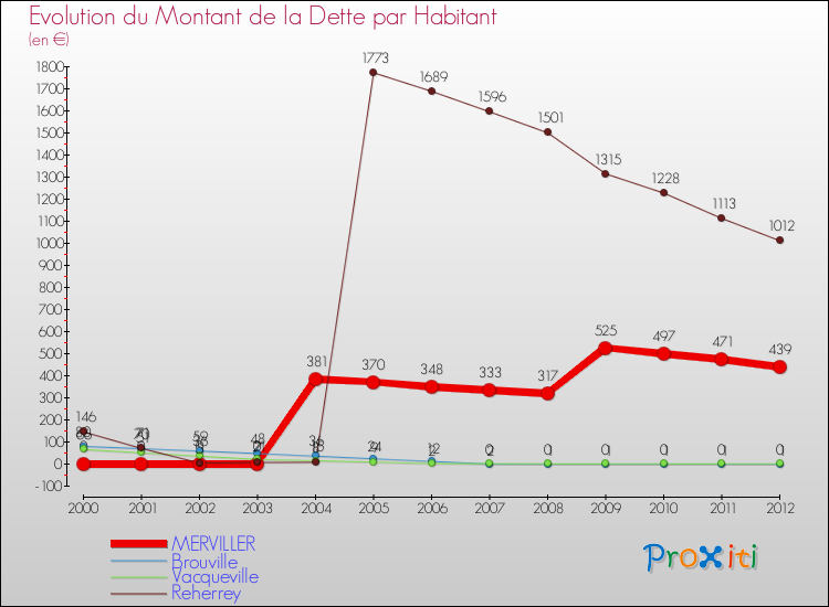 Evolution de la dette par habitant pour la commune de MERVILLER et les communes proches de 2000 à 2012 Comparaison de la dette par habitant pour MERVILLER et les communes voisines de 2000 à 2012
