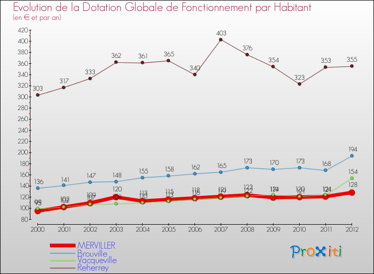 Evolution et montant de la dotation globale de fonctionnement par Habitant pour MERVILLER et les communes proches Comparaison des dotations globales de fonctionnement par habitant pour MERVILLER et les communes voisines