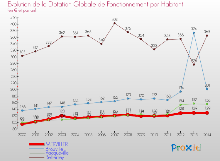 Evolution et montant de la dotation globale de fonctionnement par Habitant pour MERVILLER et les communes proches de 2000 à 2014. Comparaison des dotations globales de fonctionnement par habitant pour MERVILLER et les communes voisines de 2000 à 2014.