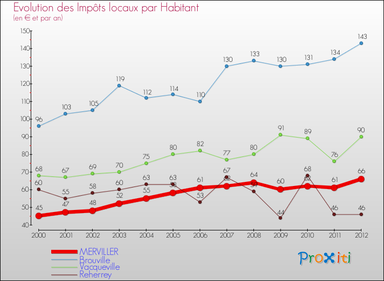 Evolution et montant des impôts locaux par Habitant pour MERVILLER et les communes proches Comparaison des impôts locaux par habitant pour MERVILLER et les communes voisines