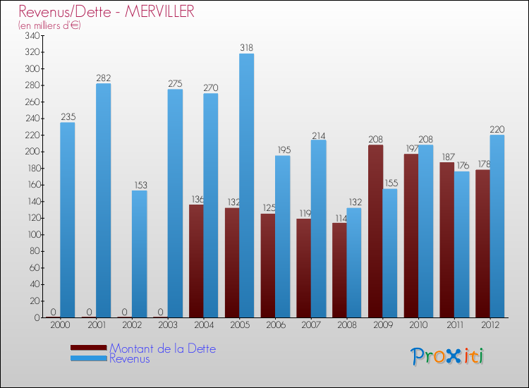 Evolution comparée de la dette et des revenus pour la commune de MERVILLER de 2000 à 2012 Comparaison de la dette et des revenus pour MERVILLER de 2000 à 2012