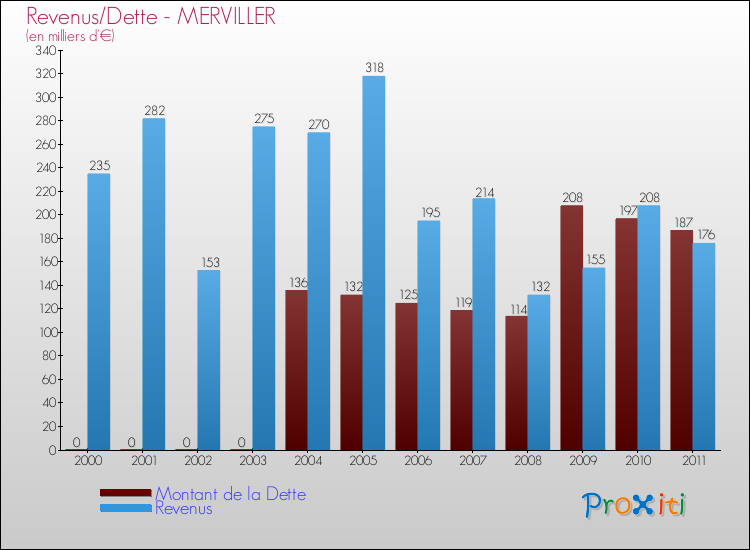 Evolution comparée de la dette et des revenus pour la commune de MERVILLER de 2000 à 2011 Comparaison de la dette et des revenus pour MERVILLER de 2000 à 2011