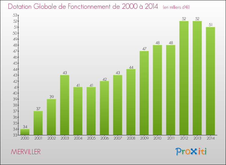 Evolution du montant de la Dotation Globale de Fonctionnement pour la commune de MERVILLER de 2000 à 2014 Evolution du montant de la Dotation Globale de Fonctionnement pour MERVILLER de 2000 à 2014