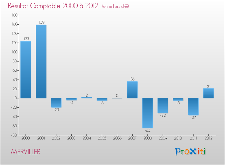 Evolution du résultat comptable pour la commune de MERVILLER de 2000 à 2012 Evolution du résultat comptable pour MERVILLER de 2000 à 2012