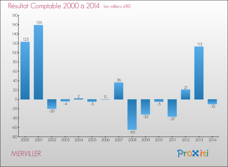 Evolution du résultat comptable pour la commune de MERVILLER de 2000 à 2014 Evolution du résultat comptable pour MERVILLER de 2000 à 2014