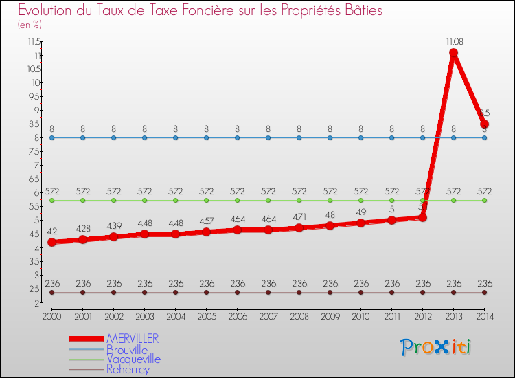 Evolution du taux de la taxe foncière sur le bati pour MERVILLER et les communes proches de 2000 à 2014 Comparaison des taux de taxe foncière sur le bati pour MERVILLER et les communes voisines de 2000 à 2014