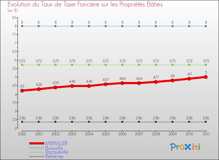 Evolution du taux de la taxe foncière sur le bati pour MERVILLER et les communes proches Comparaison des taux de taxe foncière sur le bati pour MERVILLER et les communes voisines