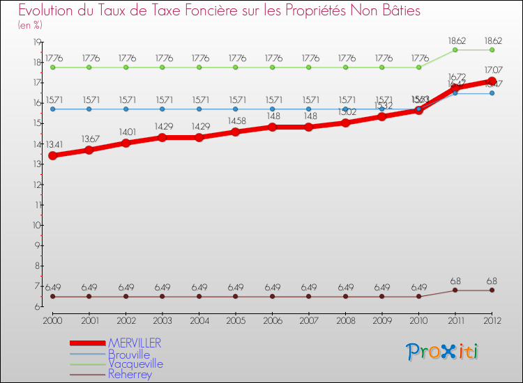 Evolution du taux de la taxe foncière sur les immeubles et terrains non batis pour MERVILLER et les communes proches de 2000 à 2012 Comparaison des taux de la taxe foncière sur les immeubles et terrains non batis pour MERVILLER et les communes voisines de 2000 à 2012