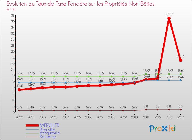 Evolution du taux de la taxe foncière sur les immeubles et terrains non batis pour MERVILLER et les communes proches de 2000 à 2014 Comparaison des taux de la taxe foncière sur les immeubles et terrains non batis pour MERVILLER et les communes voisines de 2000 à 2014