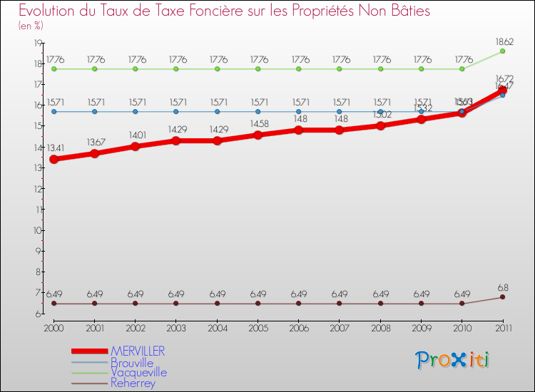 Evolution du taux de la taxe foncière sur les immeubles et terrains non batis pour MERVILLER et les communes proches Comparaison des taux de la taxe foncière sur les immeubles et terrains non batis pour MERVILLER et les communes voisines