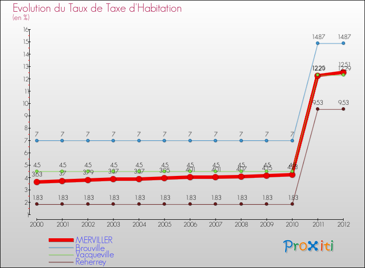 Evolution du taux de la taxe d'habitation pour MERVILLER et les communes proches Comparaison des taux de la taxe d'habitation pour MERVILLER et les communes voisines