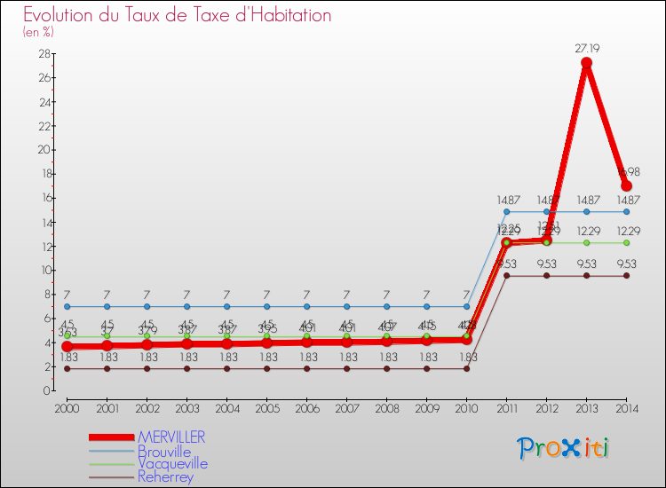 Evolution du taux de la taxe d'habitation pour MERVILLER et les communes proches de 2000 à 2014 Comparaison des taux de la taxe d'habitation pour MERVILLER et les communes voisines de 2000 à 2014