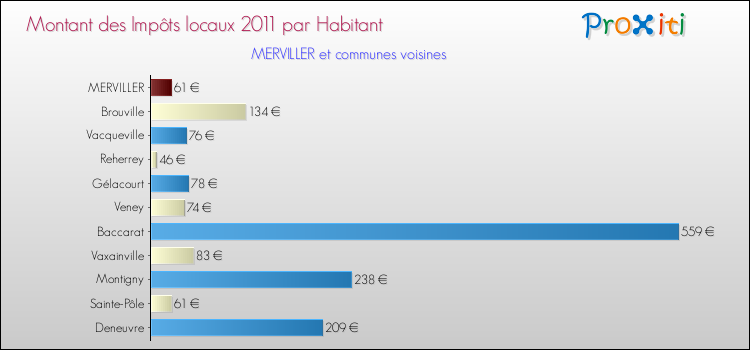 Montant des impôts locaux par Habitant pour MERVILLER et les communes proches Comparaison des impôts locaux par habitant pour MERVILLER et les communes voisines