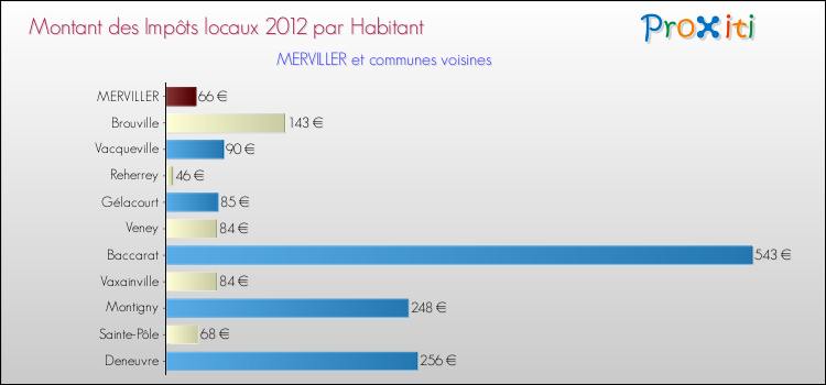 Montant des impôts locaux par Habitant pour MERVILLER et les communes proches Comparaison des impôts locaux par habitant pour MERVILLER et les communes voisines