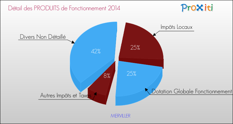 Décomposition du Budget de Fonctionnement 2014 de la commune de MERVILLER Budget de Fonctionnement 2014 pour la commune de MERVILLER