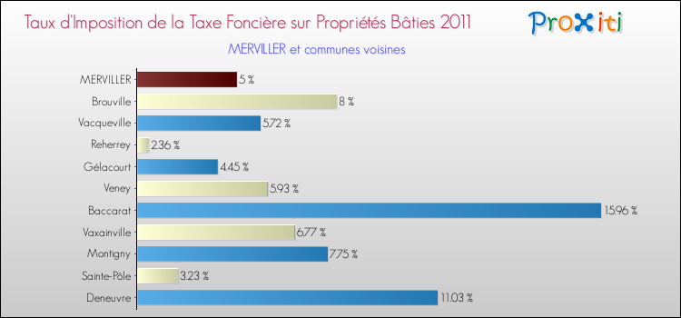 Taux d'imposition de la taxe foncière sur le bati 2011 pour MERVILLER et les communes proches Comparaison des taux d'imposition de la taxe foncière sur le bati 2011 pour MERVILLER et les communes voisines