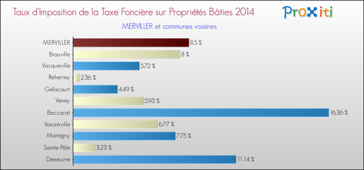 Taux d'imposition de la taxe foncière sur le bati 2014 pour MERVILLER et les communes proches Comparaison des taux d'imposition de la taxe foncière sur le bati 2014 pour MERVILLER et les communes voisines