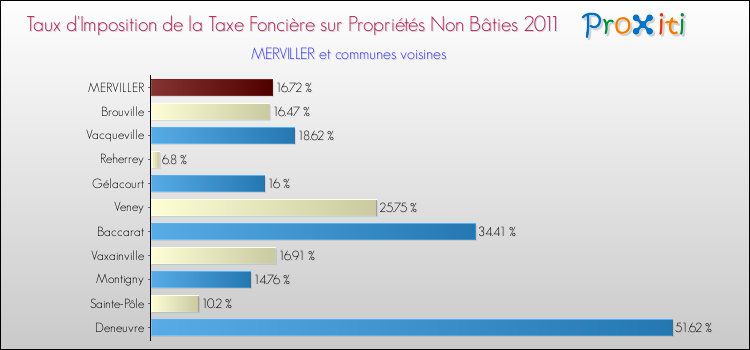Taux d'imposition de la taxe foncière sur les immeubles et terrains non batis 2011 pour MERVILLER et les communes proches Comparaison des taux d'imposition de la taxe foncière sur les immeubles et terrains non batis 2011 pour MERVILLER et les communes voisines