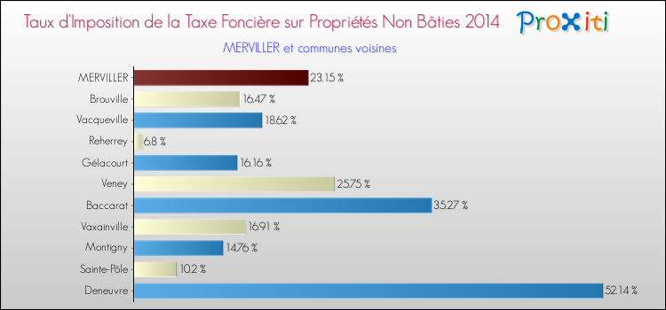 Taux d'imposition de la taxe foncière sur les immeubles et terrains non batis 2014 pour MERVILLER et les communes proches Comparaison des taux d'imposition de la taxe foncière sur les immeubles et terrains non batis 2014 pour MERVILLER et les communes voisines