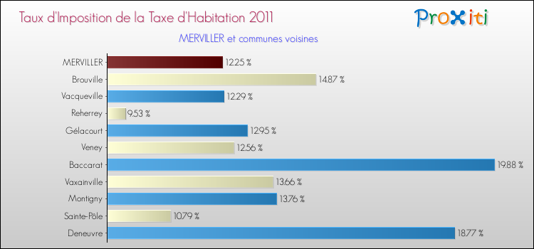 Taux d'imposition de la taxe d'habitation 2011 pour MERVILLER et les communes proches Comparaison des taux d'imposition de la taxe d'habitation 2011 pour MERVILLER et les communes voisines