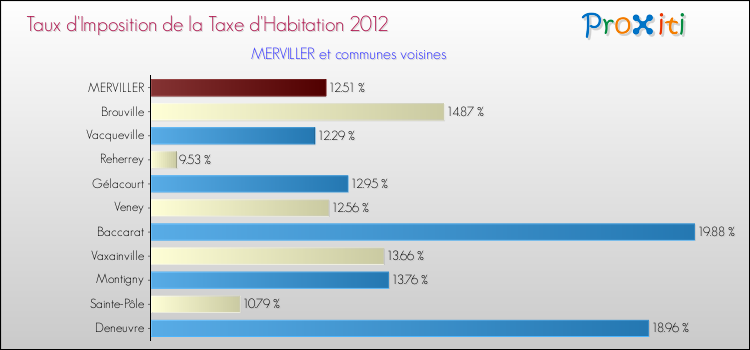 Taux d'imposition de la taxe d'habitation 2012 pour MERVILLER et les communes proches Comparaison des taux d'imposition de la taxe d'habitation 2012 pour MERVILLER et les communes voisines