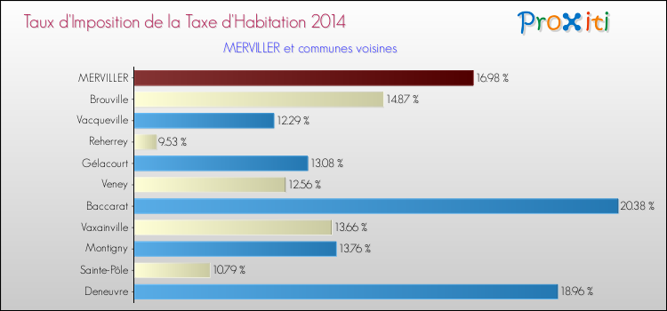 Taux d'imposition de la taxe d'habitation 2014 pour MERVILLER et les communes proches Comparaison des taux d'imposition de la taxe d'habitation 2014 pour MERVILLER et les communes voisines