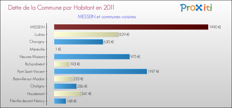 Dette par habitant de la commune en 2011 pour MESSEIN et les communes proches Comparaison de la dette par habitant de la commune en 2011 pour MESSEIN et les communes voisines