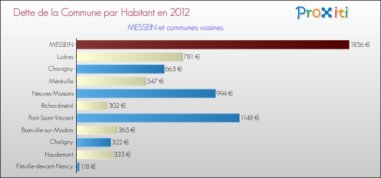 Dette par habitant de la commune en 2012 pour MESSEIN et les communes proches Comparaison de la dette par habitant de la commune en 2012 pour MESSEIN et les communes voisines
