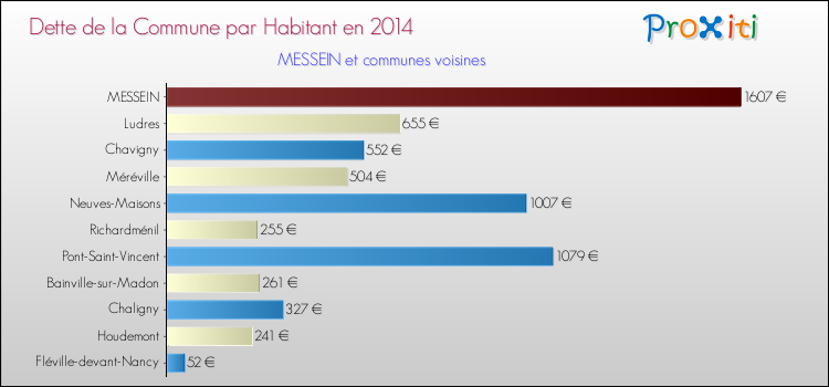 Dette par habitant de la commune en 2014 pour MESSEIN et les communes proches Comparaison de la dette par habitant de la commune en 2014 pour MESSEIN et les communes voisines