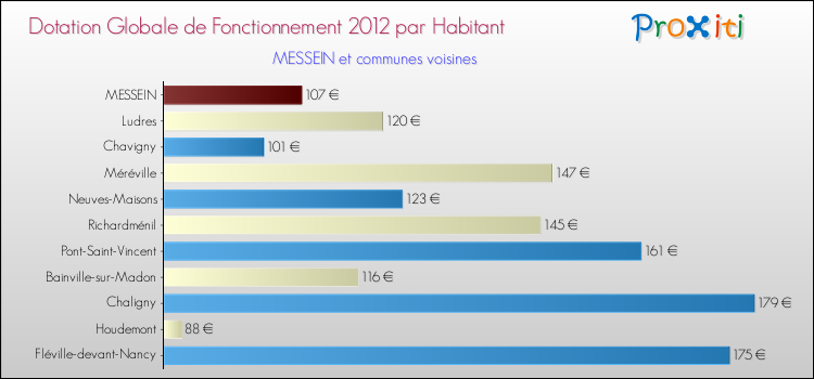 Montant des dotations globales de fonctionnement DGF par Habitant pour MESSEIN et les communes proches Comparaison des des dotations globales de fonctionnement DGF par habitant pour MESSEIN et les communes voisines
