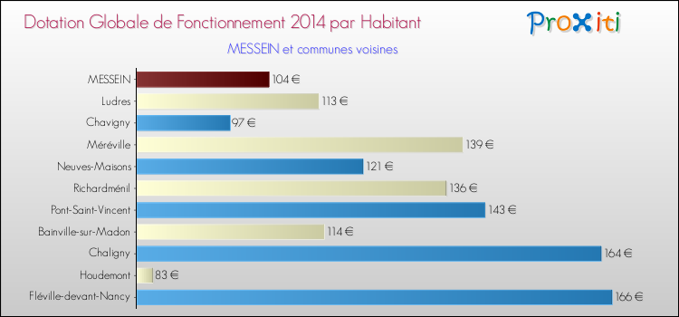 Montant des dotations globales de fonctionnement DGF par Habitant pour MESSEIN et les communes proches en 2014. Comparaison des des dotations globales de fonctionnement DGF par habitant pour MESSEIN et les communes voisines en 2014.