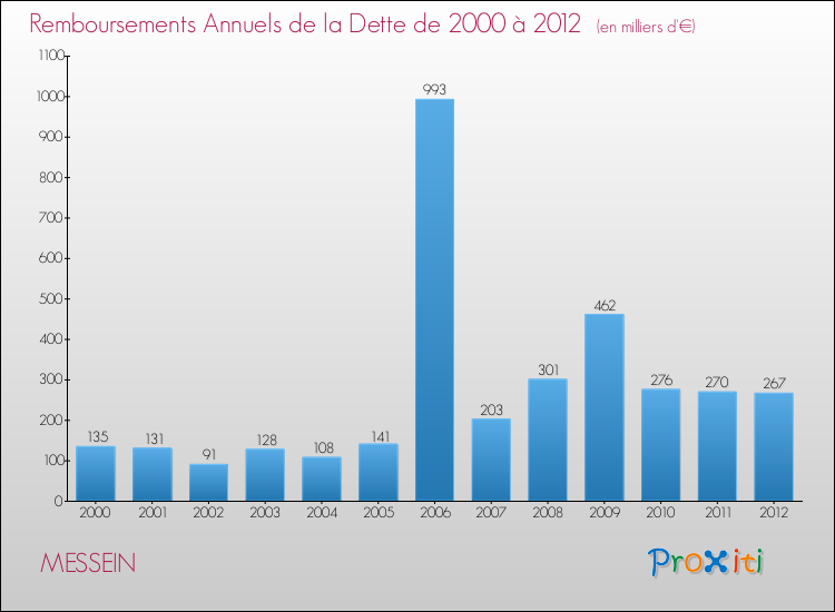 Evolution de l'annuité de la dette pour la commune de MESSEIN de 2000 à 2012 Annuités de la dette pour MESSEIN de 2000 à 2012