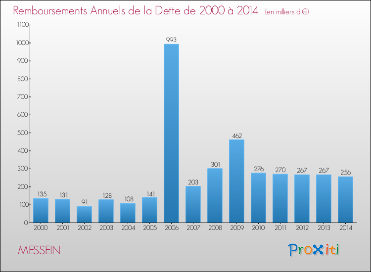 Evolution de l'annuité de la dette pour la commune de MESSEIN de 2000 à 2014 Annuités de la dette pour MESSEIN de 2000 à 2014