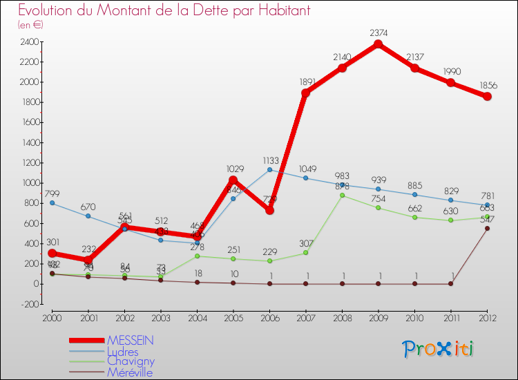 Evolution de la dette par habitant pour la commune de MESSEIN et les communes proches de 2000 à 2012 Comparaison de la dette par habitant pour MESSEIN et les communes voisines de 2000 à 2012