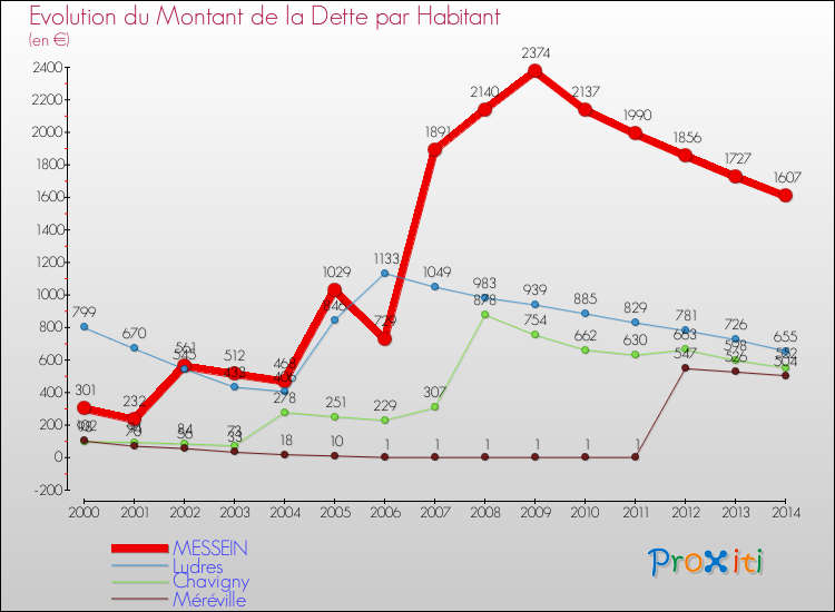 Evolution de la dette par habitant pour la commune de MESSEIN et les communes proches de 2000 à 2014 Comparaison de la dette par habitant pour MESSEIN et les communes voisines de 2000 à 2014